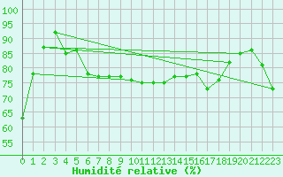 Courbe de l'humidit relative pour Ferder Fyr