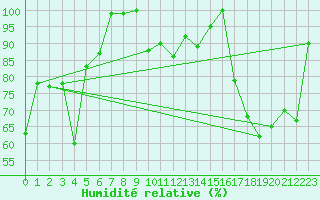 Courbe de l'humidit relative pour Pilatus