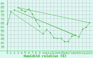 Courbe de l'humidit relative pour Clermont-Ferrand (63)