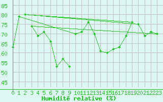 Courbe de l'humidit relative pour Pietarsaari Kallan