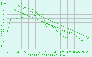 Courbe de l'humidit relative pour Wolfsegg