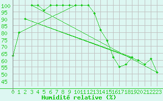 Courbe de l'humidit relative pour Ottawa Int'L. Ont.
