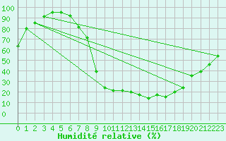 Courbe de l'humidit relative pour Stabio