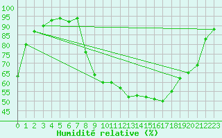 Courbe de l'humidit relative pour Pertuis - Le Farigoulier (84)