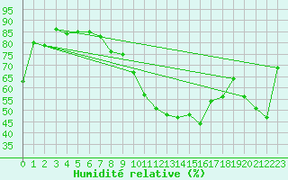 Courbe de l'humidit relative pour Biarritz (64)