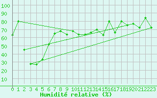 Courbe de l'humidit relative pour Pian Rosa (It)