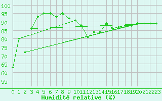 Courbe de l'humidit relative pour Millau - Soulobres (12)