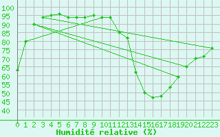 Courbe de l'humidit relative pour Taivalkoski Paloasema