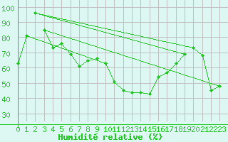 Courbe de l'humidit relative pour Grand Saint Bernard (Sw)