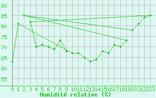 Courbe de l'humidit relative pour Isle Of Portland