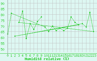 Courbe de l'humidit relative pour Spa - La Sauvenire (Be)
