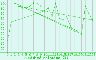Courbe de l'humidit relative pour Les Diablerets