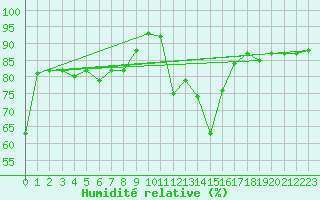 Courbe de l'humidit relative pour Orschwiller (67)