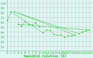 Courbe de l'humidit relative pour Carpentras (84)