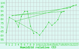 Courbe de l'humidit relative pour Bjornholt