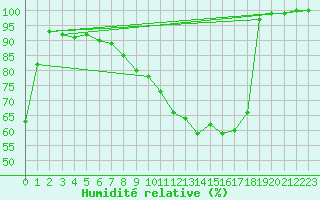 Courbe de l'humidit relative pour Bad Salzuflen
