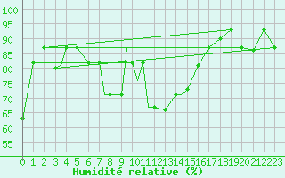 Courbe de l'humidit relative pour Konya