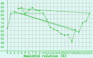 Courbe de l'humidit relative pour Ernage (Be)