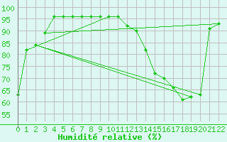 Courbe de l'humidit relative pour Kirkland Lake