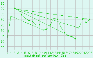 Courbe de l'humidit relative pour Fribourg (All)