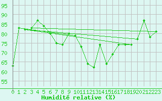 Courbe de l'humidit relative pour Dippoldiswalde-Reinb