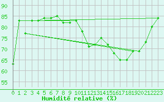 Courbe de l'humidit relative pour Montroy (17)