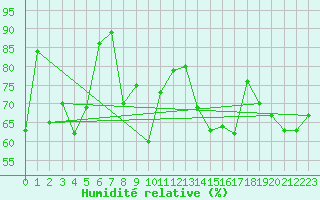 Courbe de l'humidit relative pour Oviedo