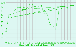 Courbe de l'humidit relative pour Saint-Laurent-du-Pont (38)