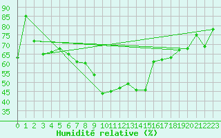 Courbe de l'humidit relative pour Hemsedal Ii