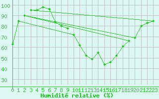 Courbe de l'humidit relative pour Kroelpa-Rockendorf