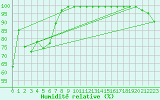 Courbe de l'humidit relative pour Markstein Crtes (68)