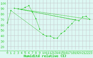 Courbe de l'humidit relative pour Roncesvalles