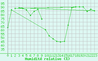 Courbe de l'humidit relative pour Orange (84)
