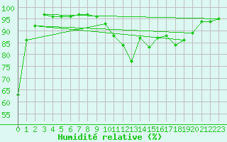 Courbe de l'humidit relative pour Gourdon (46)