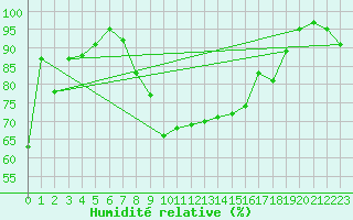 Courbe de l'humidit relative pour Lennestadt-Theten