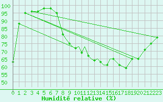 Courbe de l'humidit relative pour Shawbury