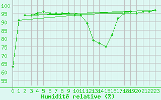 Courbe de l'humidit relative pour Vicosoprano
