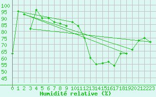 Courbe de l'humidit relative pour Plaffeien-Oberschrot