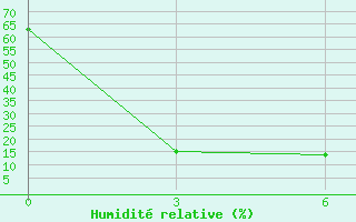 Courbe de l'humidit relative pour Verkhne-Vilyuysk