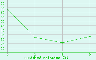 Courbe de l'humidit relative pour Dunhua