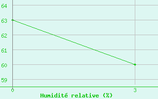 Courbe de l'humidit relative pour Thala