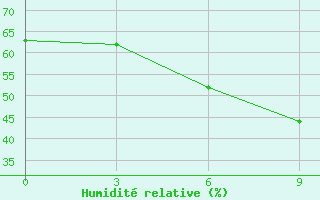 Courbe de l'humidit relative pour Hvalynsk