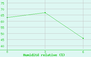 Courbe de l'humidit relative pour Zlobin