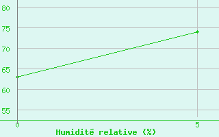 Courbe de l'humidit relative pour Gaya