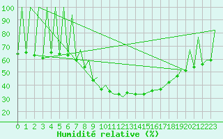 Courbe de l'humidit relative pour Zielona Gora
