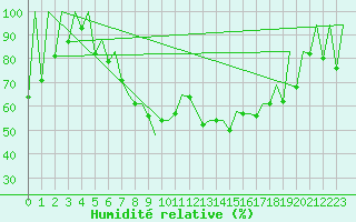 Courbe de l'humidit relative pour Timisoara