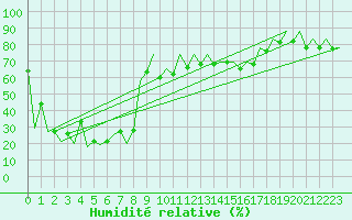 Courbe de l'humidit relative pour San Sebastian (Esp)
