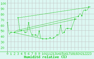 Courbe de l'humidit relative pour Samara