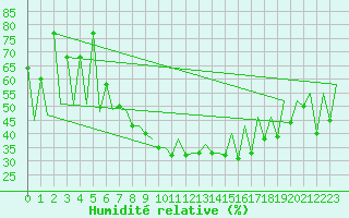 Courbe de l'humidit relative pour Suceava / Salcea