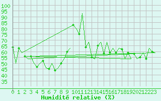 Courbe de l'humidit relative pour Platform F16-a Sea